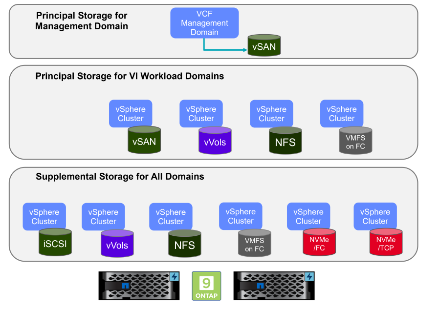 VCF Storage Options