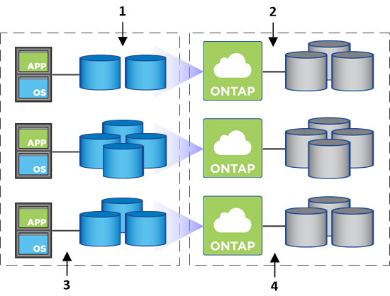 This is a conceptual image of how the Volume View works. There are four callouts. The number 1 points to volumes. The number 2 points to Cloud Volumes ONTAP storage systems and the underlying EBS storage. Number 3 points to volumes available to hosts. Number 4 points to Cloud Volumes ONTAP systems and the underlying storage.