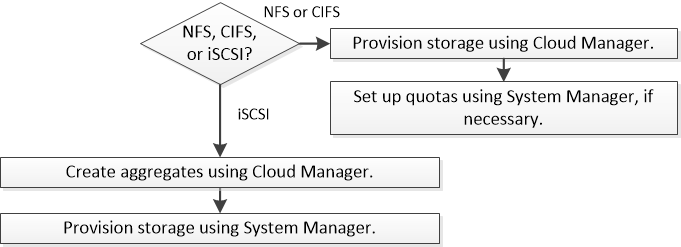 This illustration shows the steps to provision storage for Cloud Volumes ONTAP: if using NFS, create volumes in Cloud Manager and if using CIFS or iSCSI, create aggregates in Cloud Manager and then provision storage in System Manager.