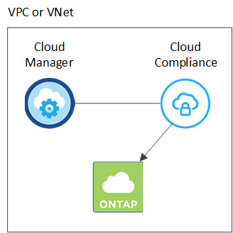 A diagram that shows a Cloud Manager instance and a Cloud Compliance instance running in your cloud provider.