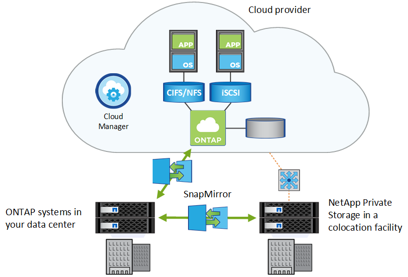 Shows Cloud Manager managing a Cloud Volumes ONTAP system and data replication across a hybrid cloud and multi-cloud environment.