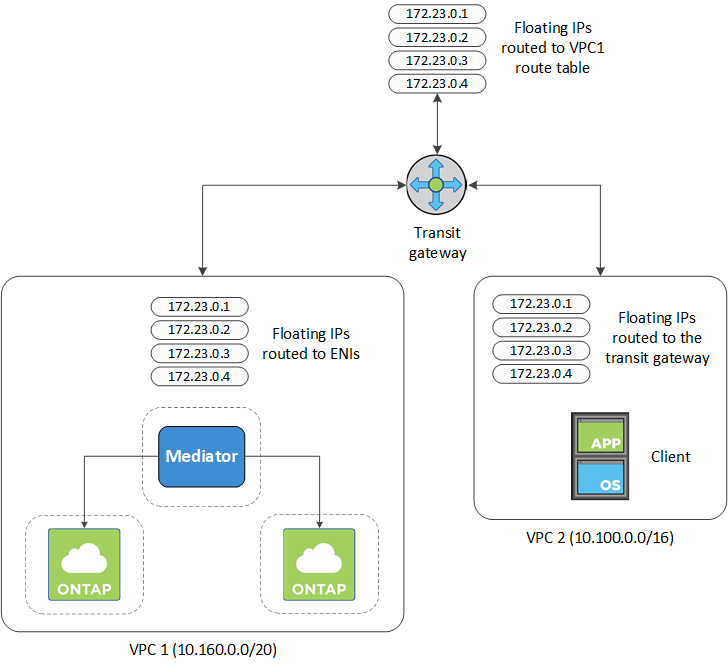 A diagram that shows an HA configuration in one VPC, with floating IPs routed to ENIs, a client in another VPC, with floating IPs routed to the transit gateway, and a transit gateway, with floating IPs routed to the VPC1 route table.