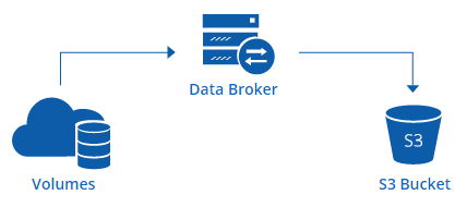 Screen shot: Shows a conceptual image of volumes from a working environment being synced to an S3 bucket by a data broker.