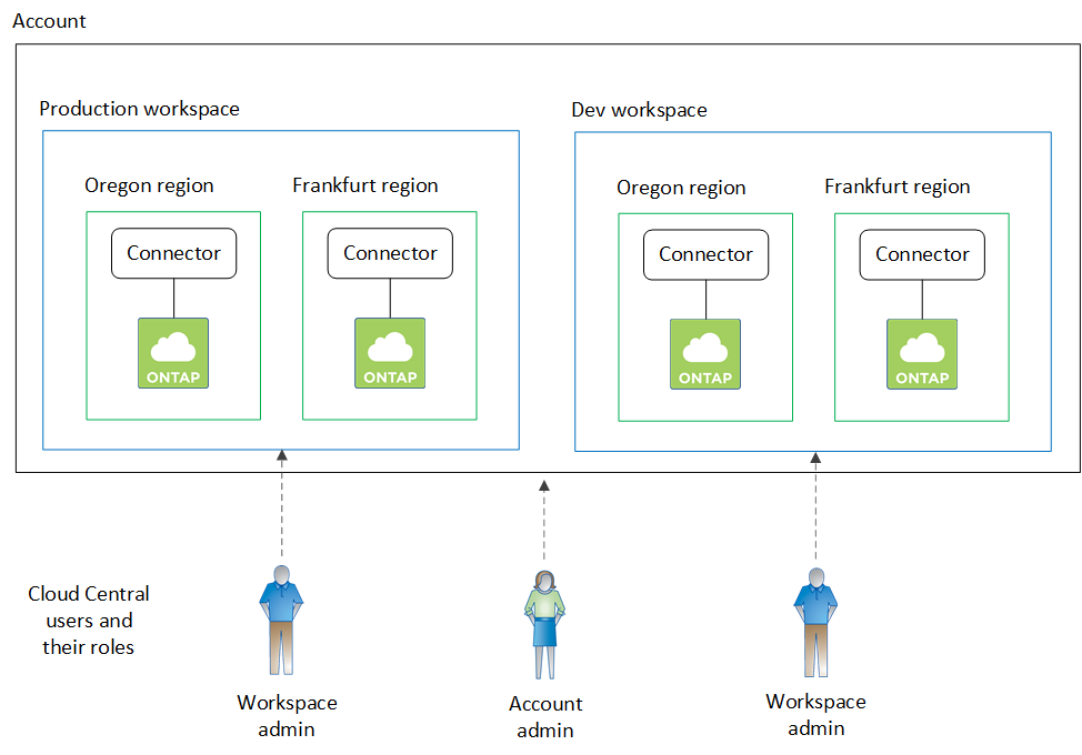 A diagram that shows a single Cloud Central account that contains two workspaces. Each workspace is associated with the same Connector and each has their own Workspace Admin.