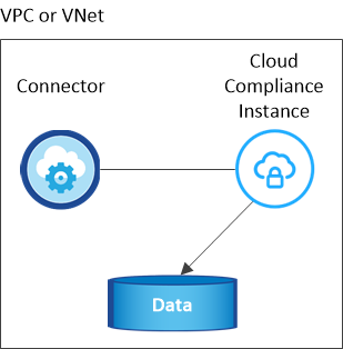 A diagram that shows a Cloud Manager instance and a Cloud Compliance instance running in your cloud provider.