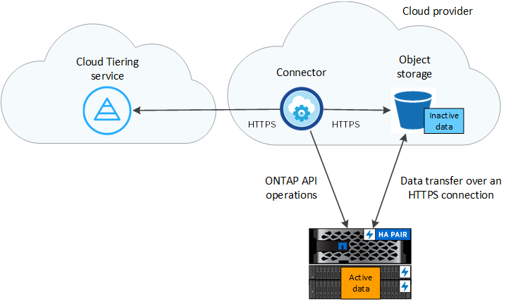 An architecture image that shows the Cloud Tiering service with a connection to the Service Connector in your cloud provider, the Service Connector with a connection to your ONTAP cluster, and a connection between the ONTAP cluster and object storage in your cloud provider. Active data resides in the ONTAP cluster, while inactive data resides in object storage.