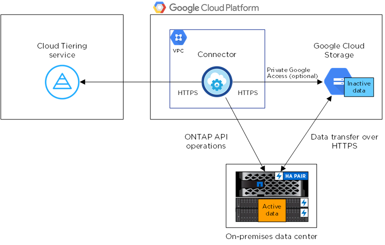 An architecture image that shows the Cloud Tiering service with a connection to the Service Connector in your cloud provider, the Service Connector with a connection to your ONTAP cluster, and a connection between the ONTAP cluster and object storage in your cloud provider. Active data resides on the ONTAP cluster, while inactive data resides in object storage.