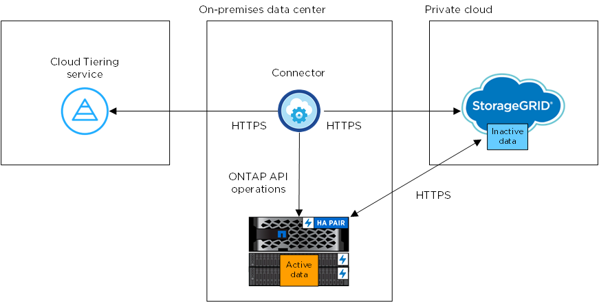 An architecture image that shows the Cloud Tiering service with a connection to the Service Connector on your premises, the Service Connector with a connection to your ONTAP cluster, and a connection between the ONTAP cluster and object storage. Active data resides on the ONTAP cluster, while inactive data resides in object storage.
