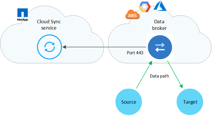 A diagram that shows the Cloud Sync service, the data broker running in the cloud, and connections to the source and target.