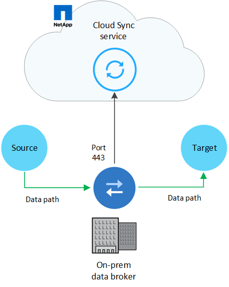 A diagram that shows the Cloud Sync service, the data broker running on-premises, and connections to the source and target.