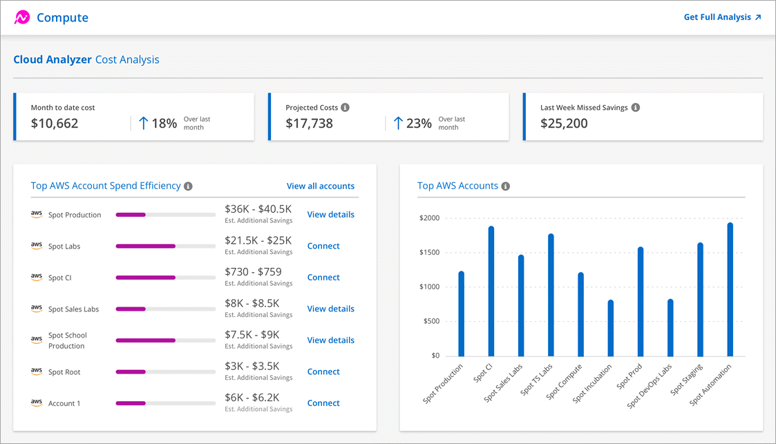 A screenshot that shows the Cost Analysis page in Cloud Manager. This page includes the information described in the text below.