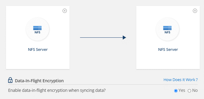 A screenshot that shows an NFS to NFS sync relationship with data-in-flight encryption enabled.