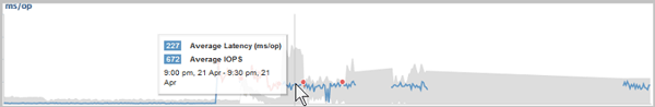 Graph message in OnCommand Performance Manager