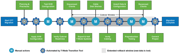 Phases of copy-free transition