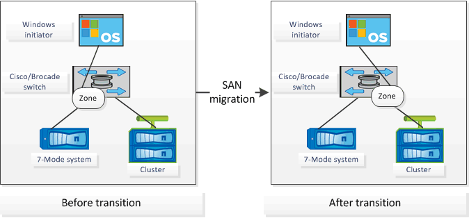 The following figure illustrates a configuration in which the 7-Mode systems