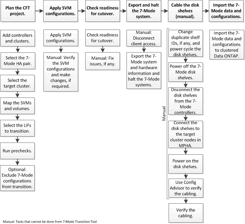 perform cft phases workflow