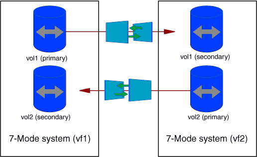 transition bidirectional