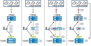 The following illustration describes different phases of transition