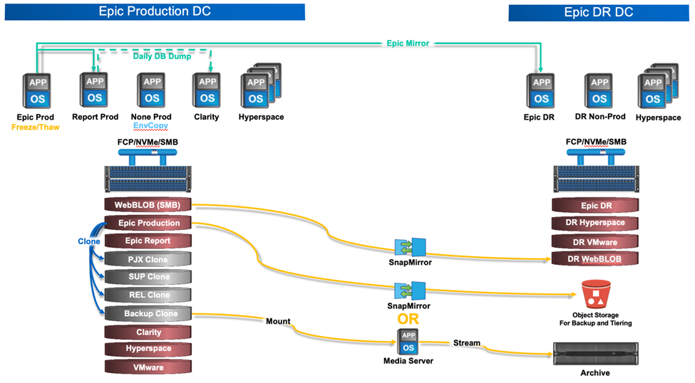 Epic 4-node architecture