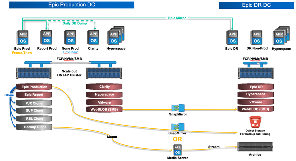 Epic 6-node architecture