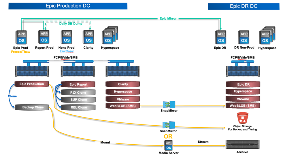 Epic 4-node architecture