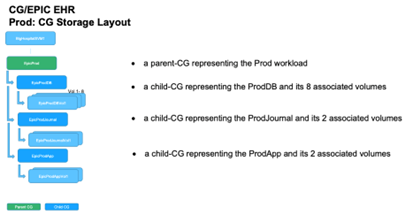 Epic consistency group layout