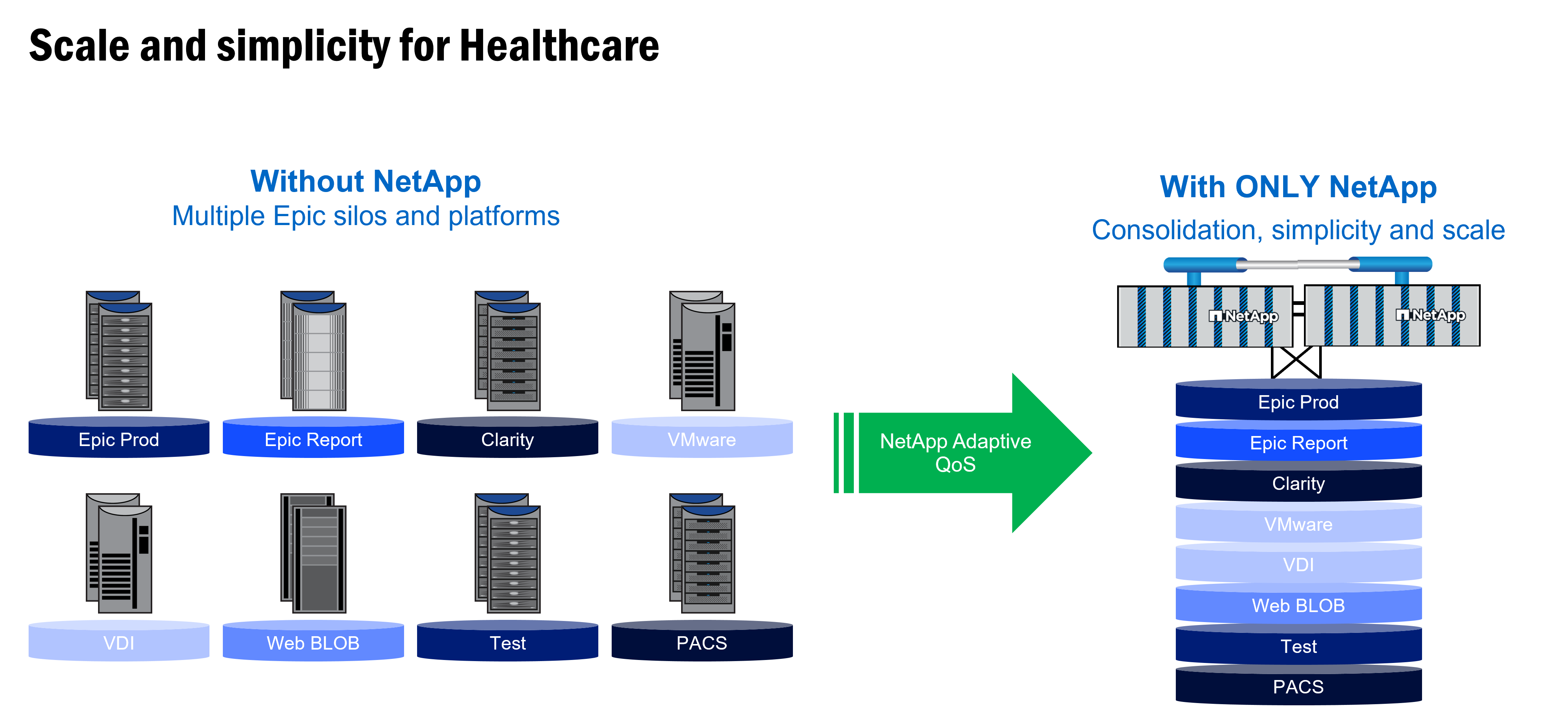 Scale and simplicity for Healthcare with ONTAP