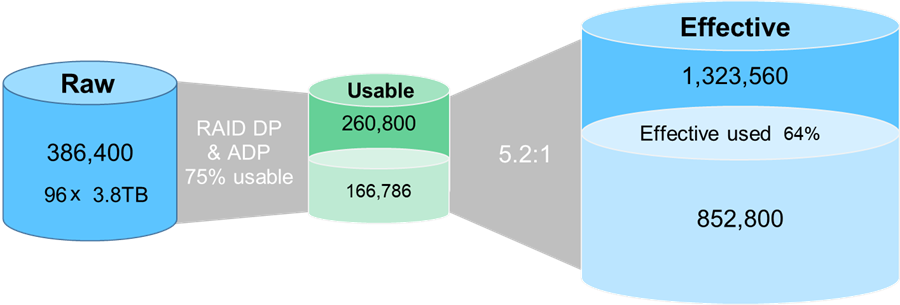 Epic storage efficiency