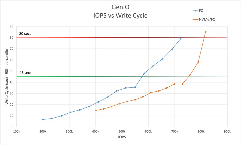 Epic GenIO graph