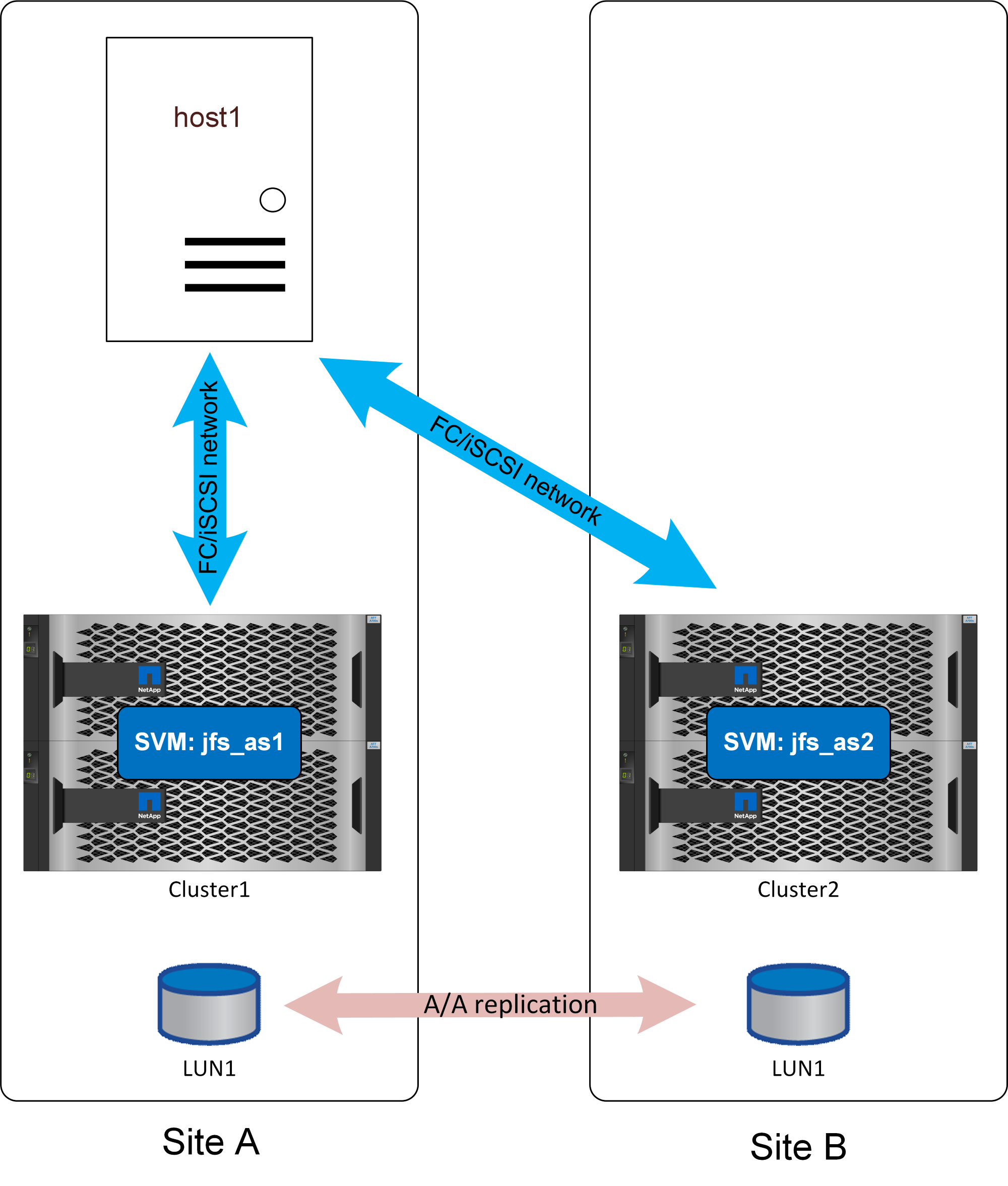 Single host with uniform access