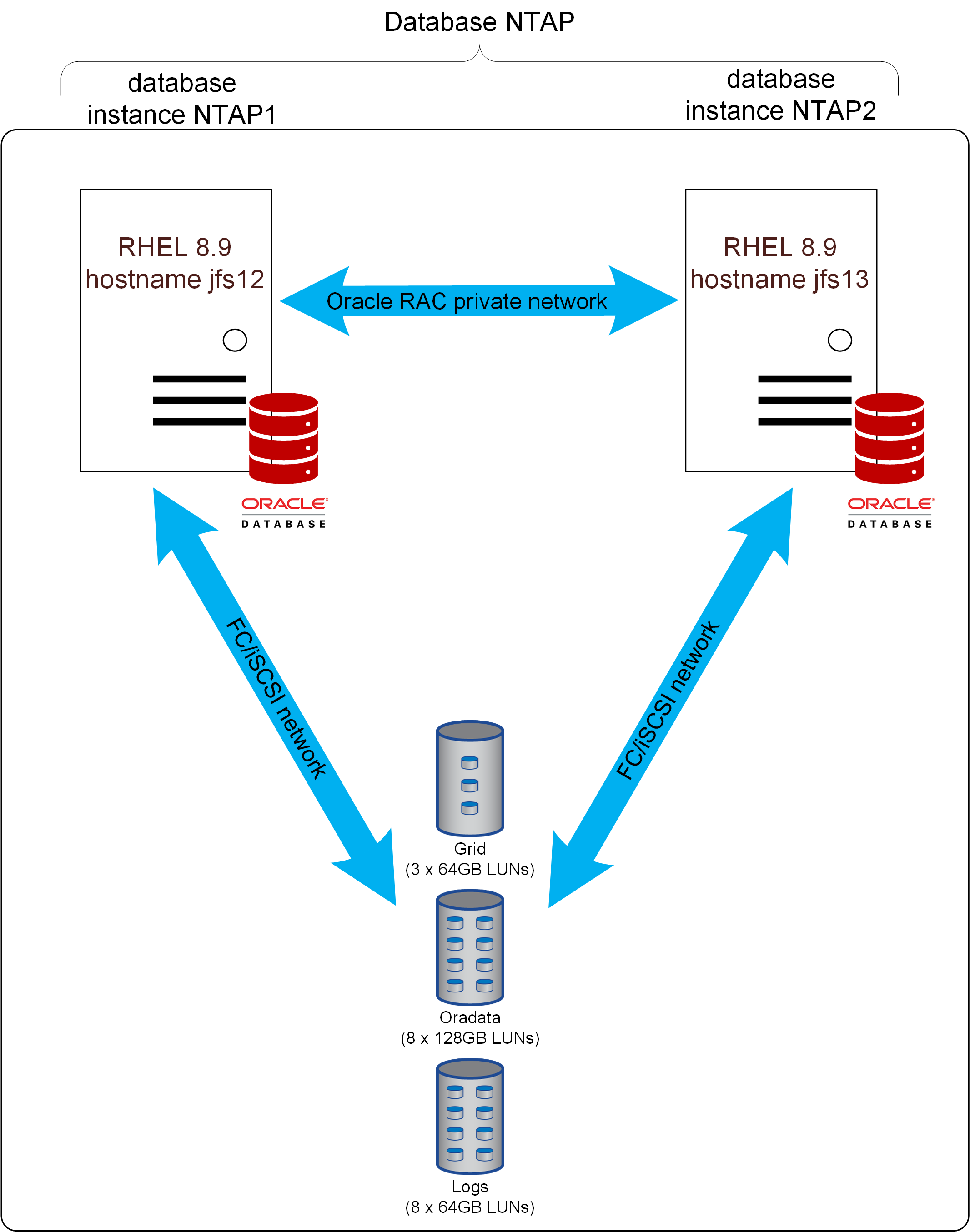 Oracle logical access