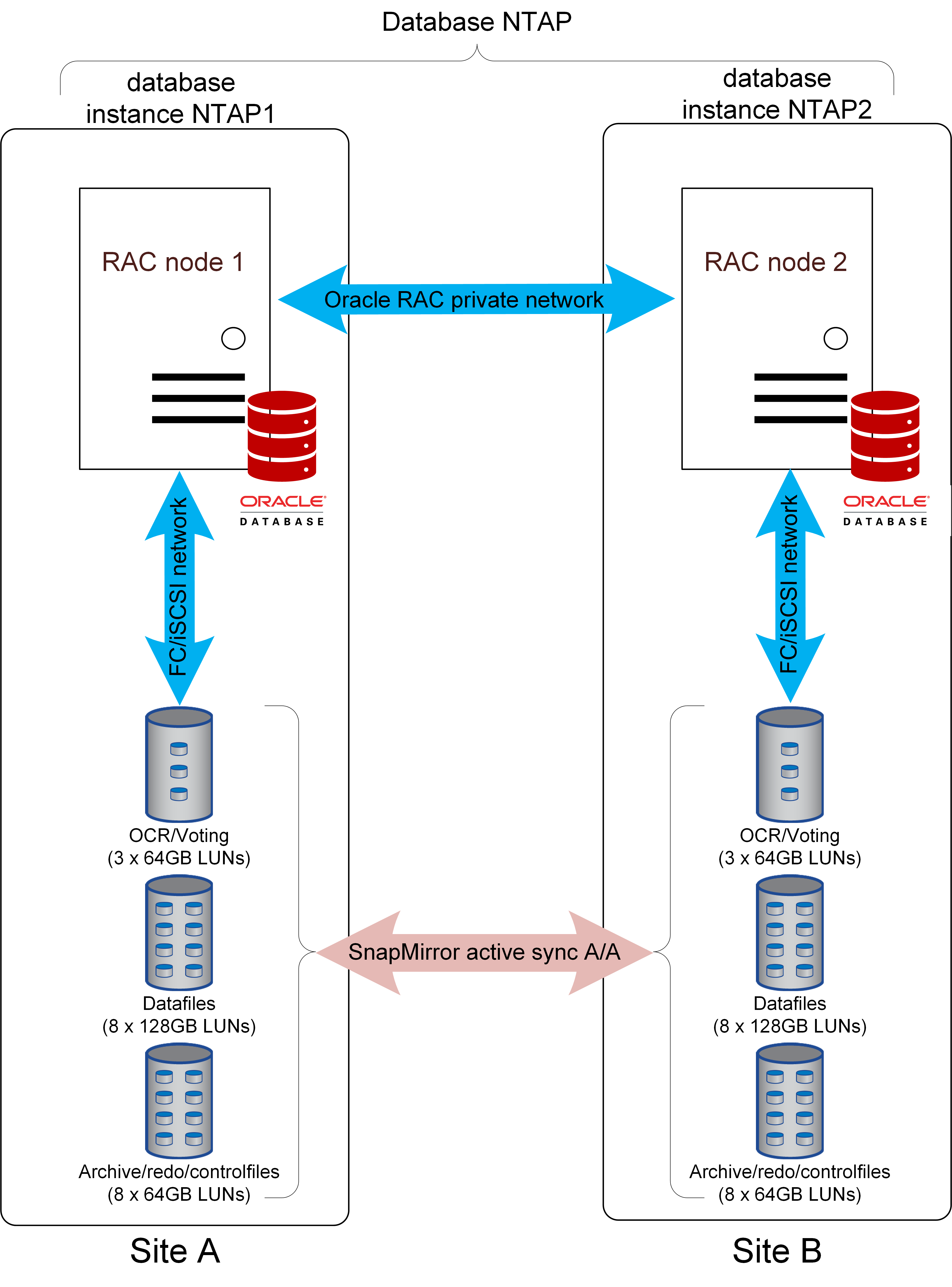 Oracle RAC nonuniform access