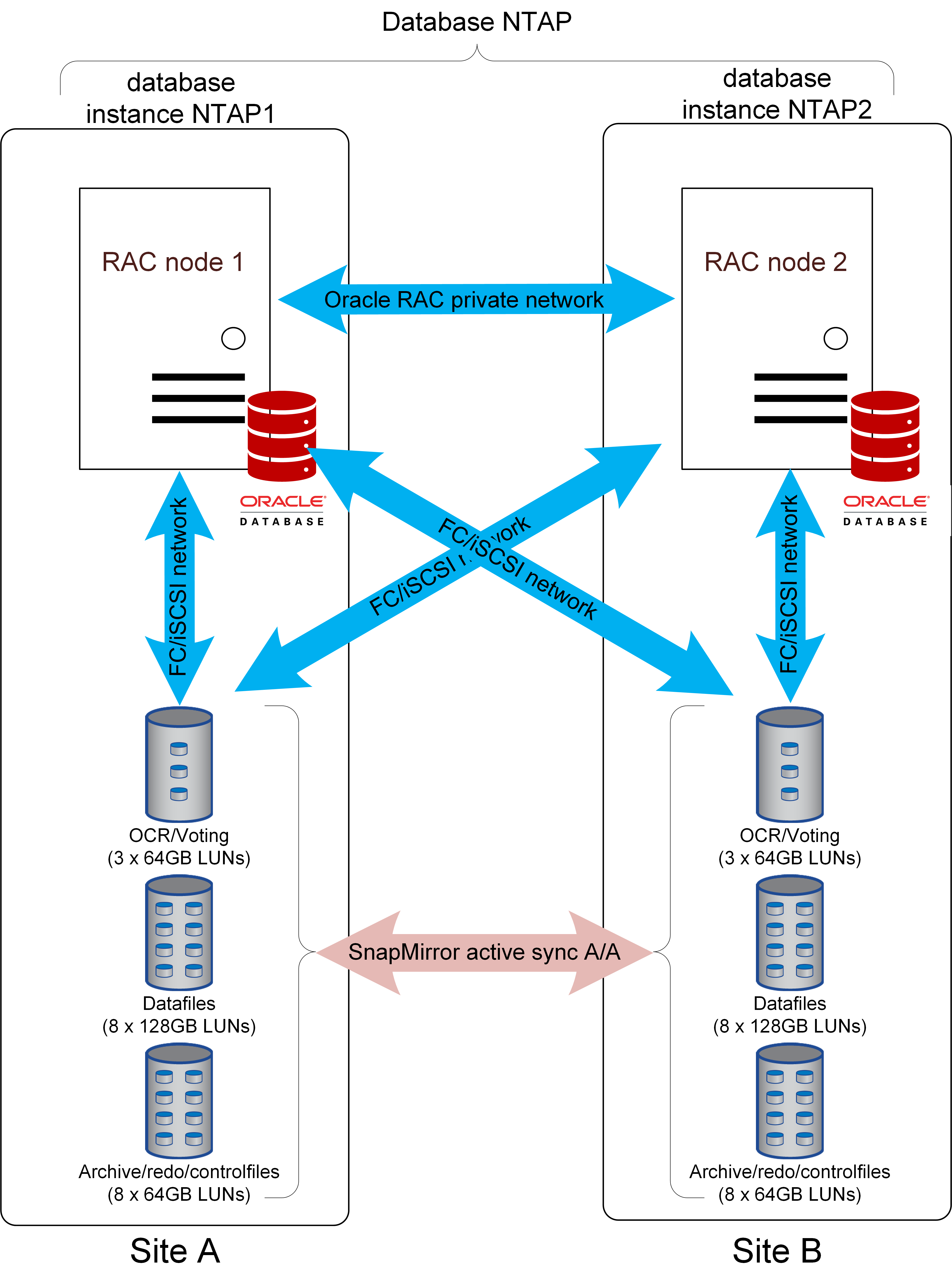 RAC with uniform access