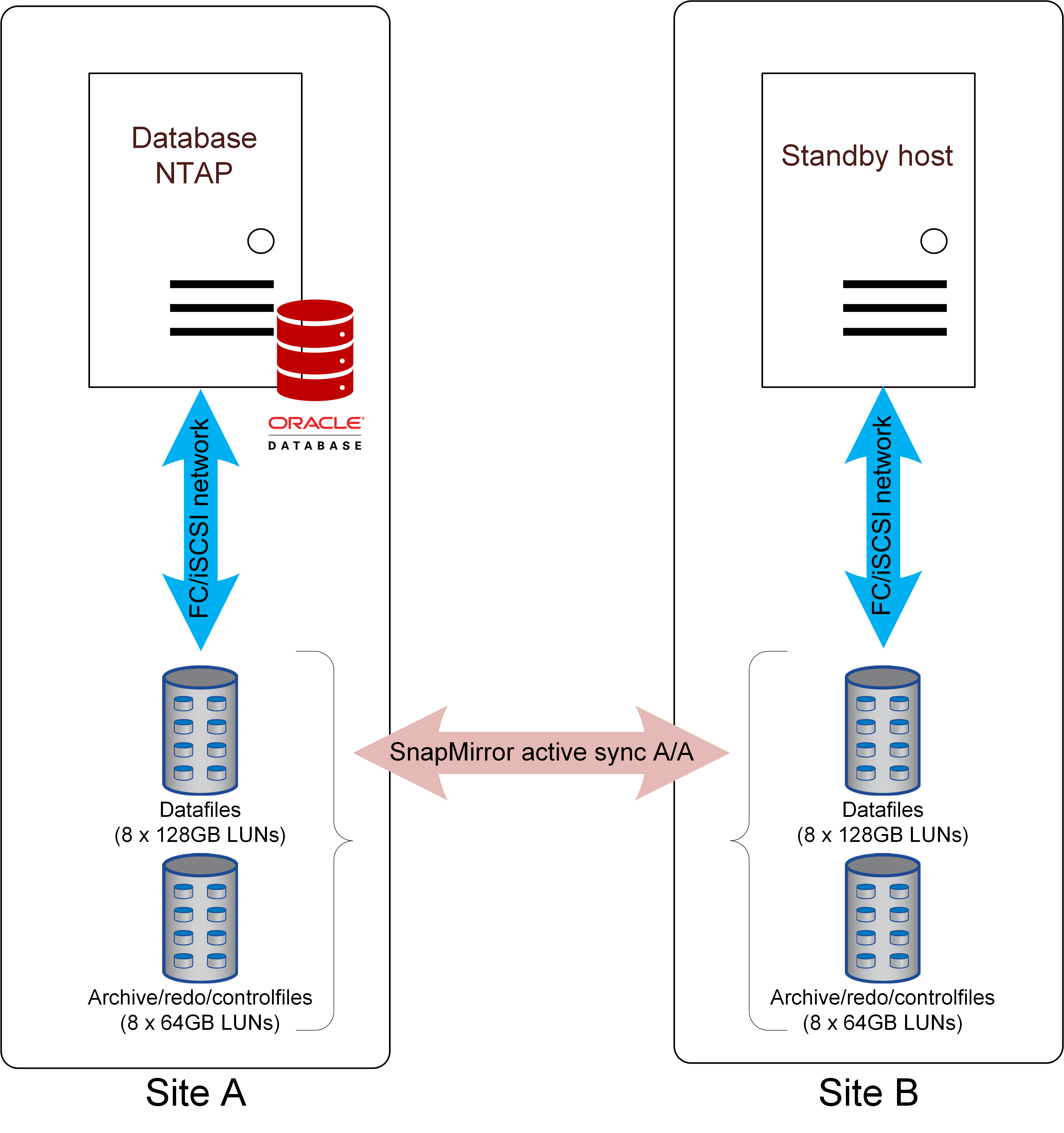 Oracle SI with nonuniform access