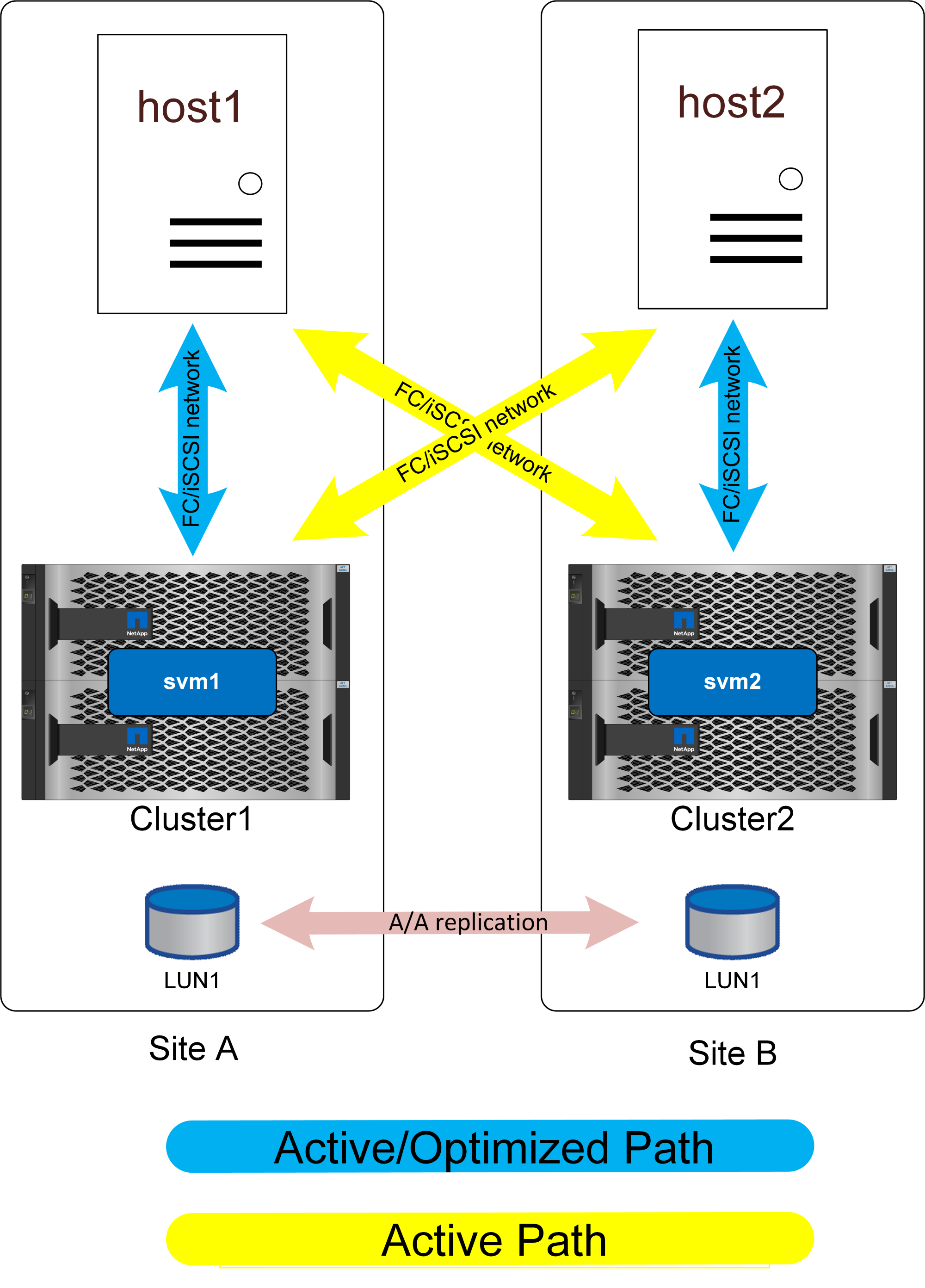 SnapMirror active sync AFF uniform networking