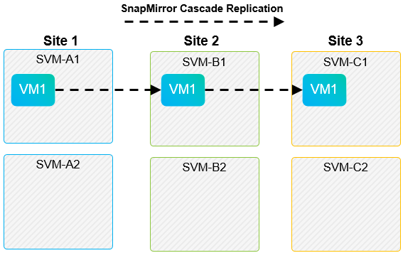 cascading of SnapMirror relationships