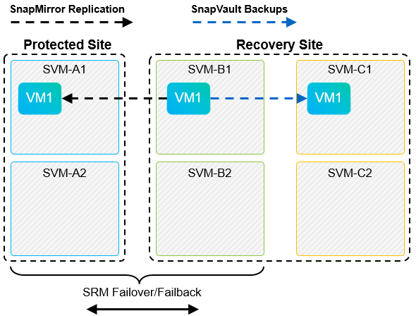 SnapMirror to SnapVault cascade reverse