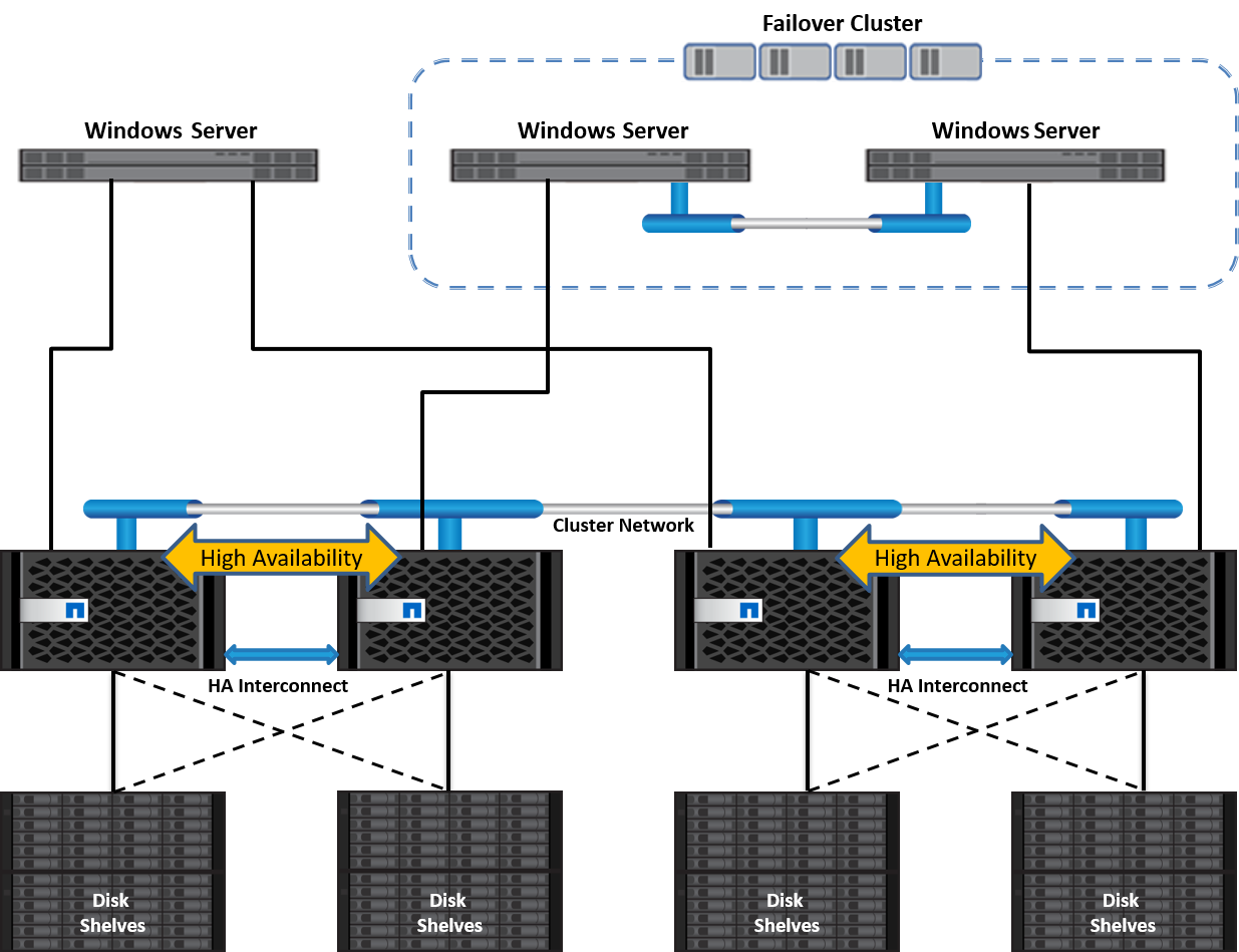 NetApp storage deployment in Windows Server environment