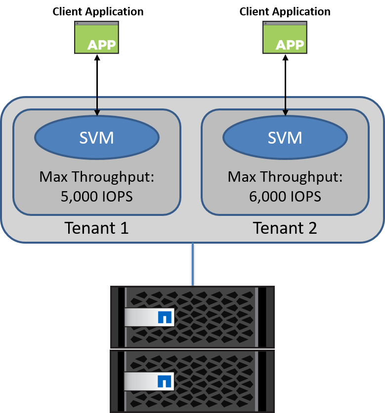 Storage virtual machine with its own QoS policy