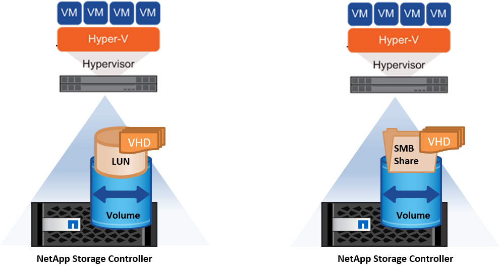 Hyper-V storage infrastructure on NetApp
