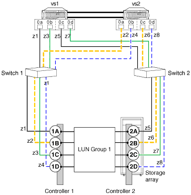 eight port array lun group configuration