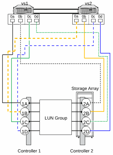 eight port direct attached ha pair configuration
