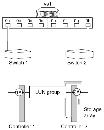 In a single 2-port array LUN group configuration with a stand-alone system
