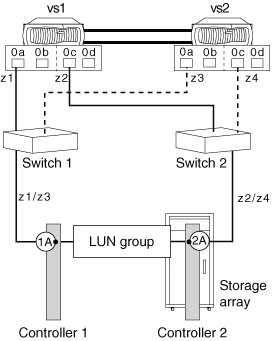 The connections and zoning for the shared target port configuration are described in the surrounding text.