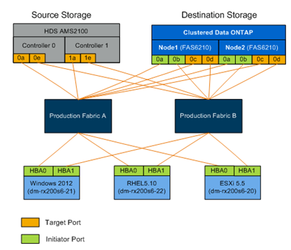 Wiring for source and destination storage in production