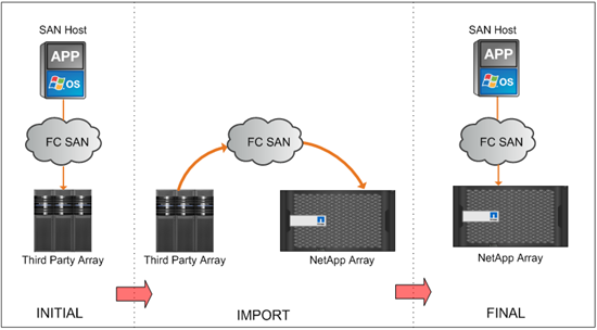 FLI data migration overview