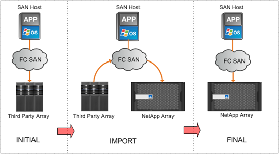 FLI data migration overview