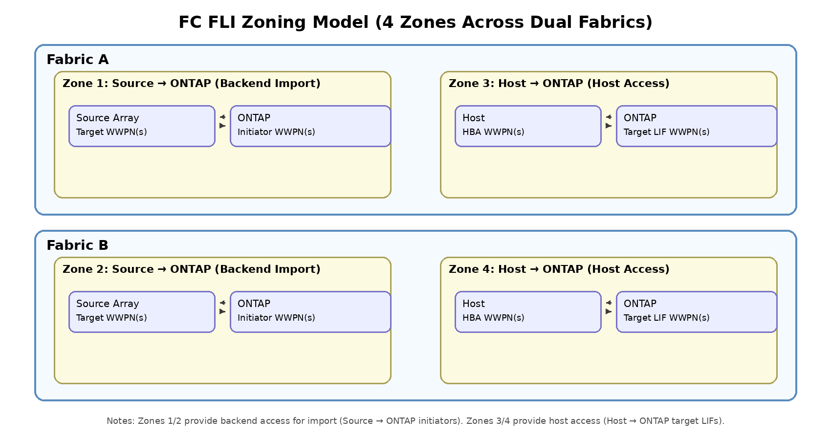 FC zoning model example for ONTAP FLI