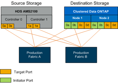 FC zoning example for ONTAP FLI