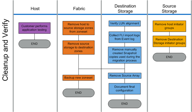 verify phase 1